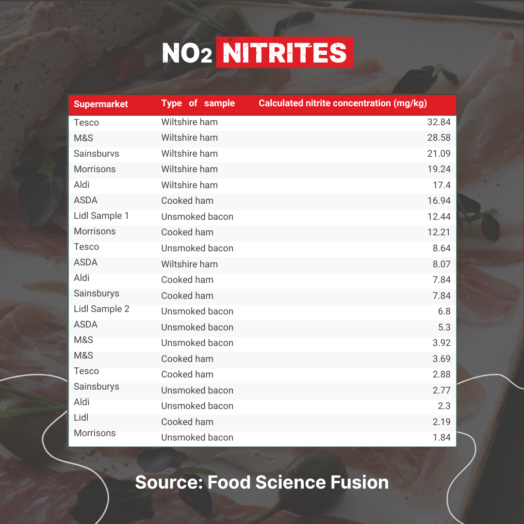 Ham sold in UK found to contain carcinogens ten years after WHO warning
